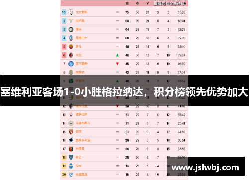 塞维利亚客场1-0小胜格拉纳达，积分榜领先优势加大